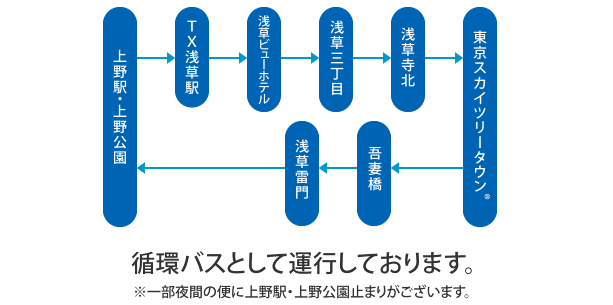 運行経路