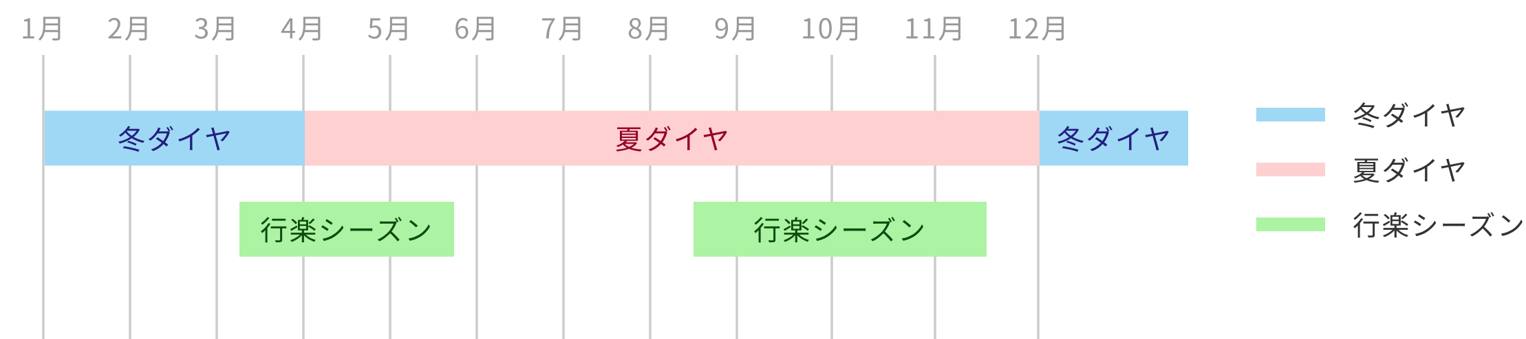 日光営業所のシーズン別ダイヤを示したグラフ