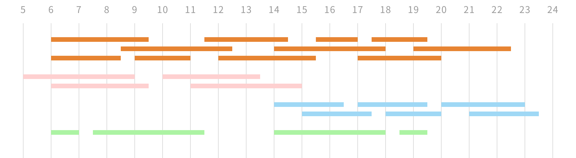 勤務シフトの種類（日勤・早番・遅番・高速）を示した時間帯別グラフ