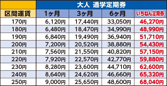 バス 定期 代